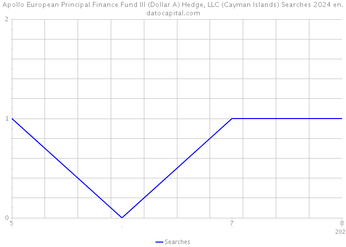 Apollo European Principal Finance Fund III (Dollar A) Hedge, LLC (Cayman Islands) Searches 2024 