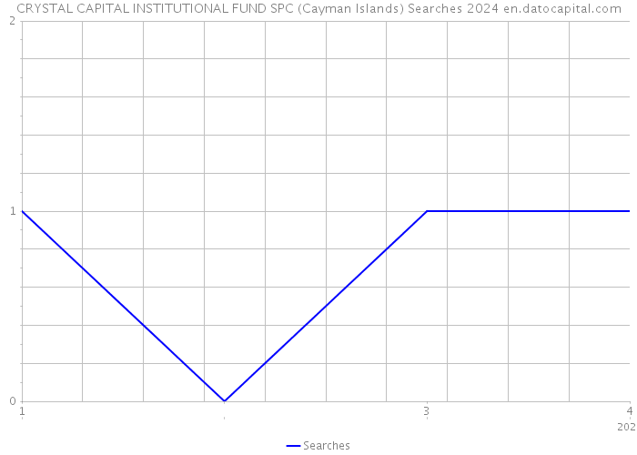 CRYSTAL CAPITAL INSTITUTIONAL FUND SPC (Cayman Islands) Searches 2024 