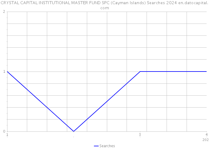 CRYSTAL CAPITAL INSTITUTIONAL MASTER FUND SPC (Cayman Islands) Searches 2024 