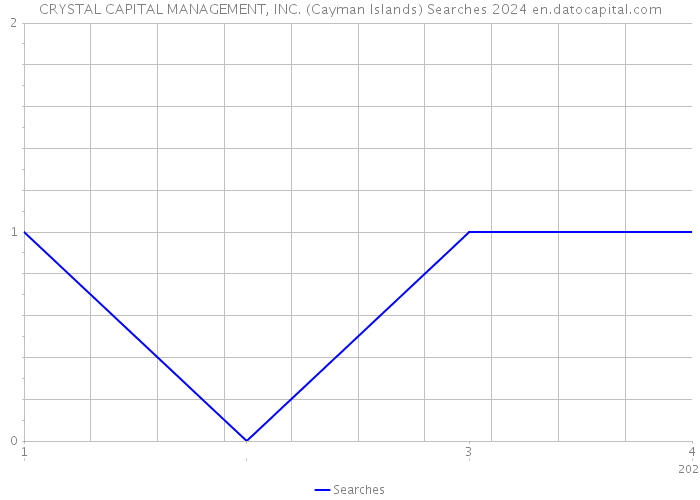 CRYSTAL CAPITAL MANAGEMENT, INC. (Cayman Islands) Searches 2024 