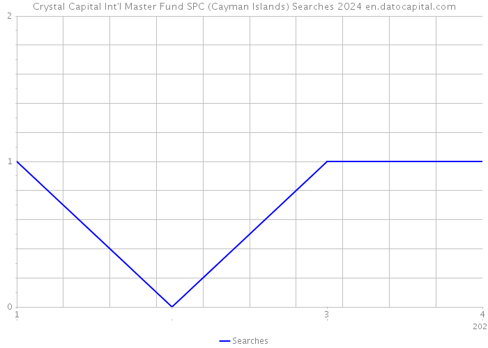Crystal Capital Int'l Master Fund SPC (Cayman Islands) Searches 2024 
