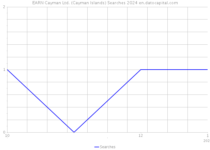 EARN Cayman Ltd. (Cayman Islands) Searches 2024 