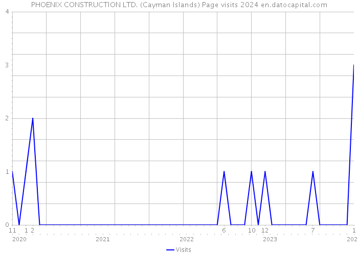 PHOENIX CONSTRUCTION LTD. (Cayman Islands) Page visits 2024 