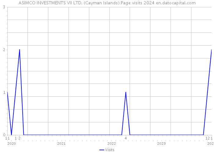 ASIMCO INVESTMENTS VII LTD. (Cayman Islands) Page visits 2024 