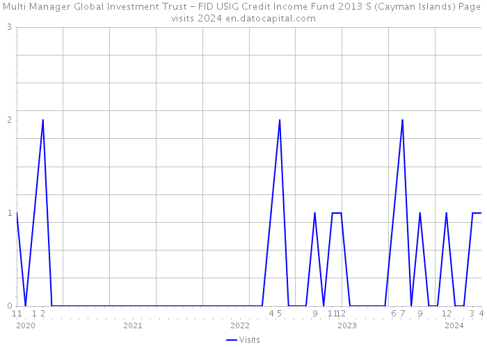 Multi Manager Global Investment Trust - FID USIG Credit Income Fund 2013 S (Cayman Islands) Page visits 2024 