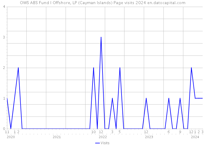 OWS ABS Fund I Offshore, LP (Cayman Islands) Page visits 2024 