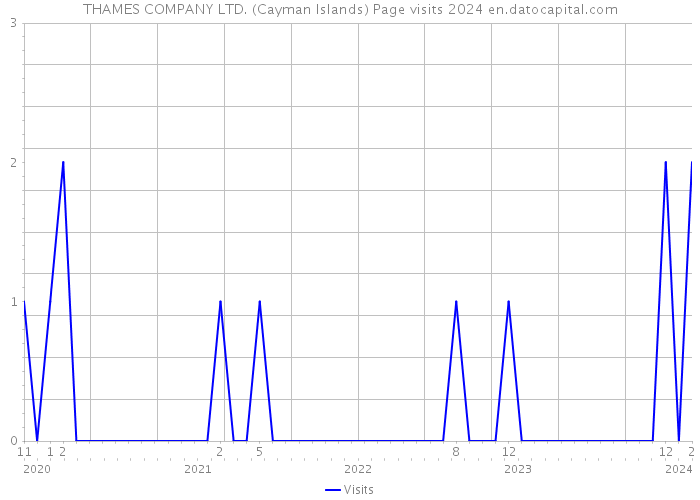 THAMES COMPANY LTD. (Cayman Islands) Page visits 2024 