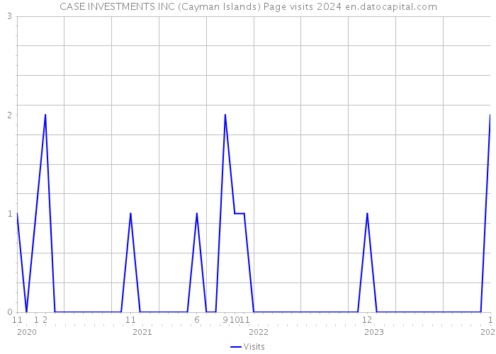 CASE INVESTMENTS INC (Cayman Islands) Page visits 2024 