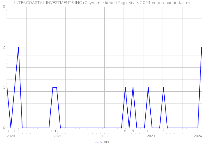 INTERCOASTAL INVESTMENTS INC (Cayman Islands) Page visits 2024 