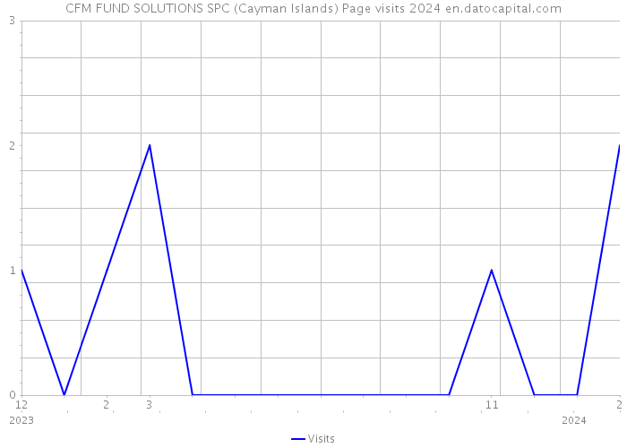 CFM FUND SOLUTIONS SPC (Cayman Islands) Page visits 2024 
