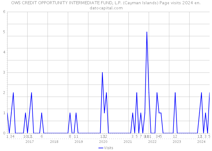 OWS CREDIT OPPORTUNITY INTERMEDIATE FUND, L.P. (Cayman Islands) Page visits 2024 
