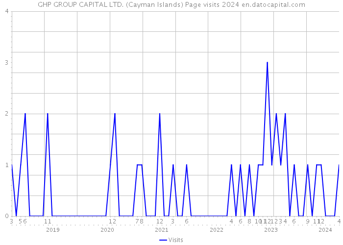 GHP GROUP CAPITAL LTD. (Cayman Islands) Page visits 2024 