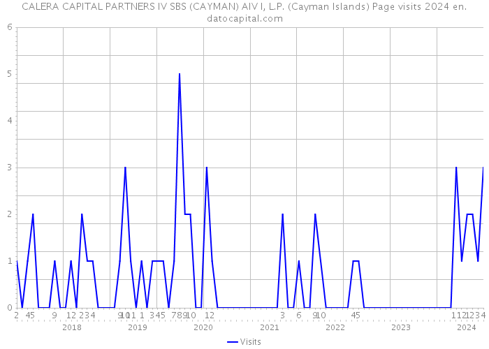 CALERA CAPITAL PARTNERS IV SBS (CAYMAN) AIV I, L.P. (Cayman Islands) Page visits 2024 