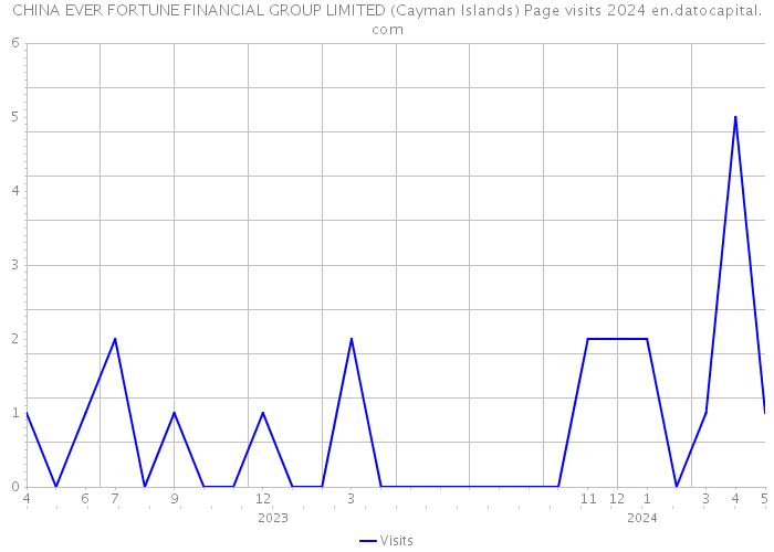 CHINA EVER FORTUNE FINANCIAL GROUP LIMITED (Cayman Islands) Page visits 2024 