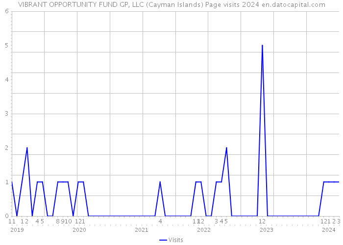 VIBRANT OPPORTUNITY FUND GP, LLC (Cayman Islands) Page visits 2024 
