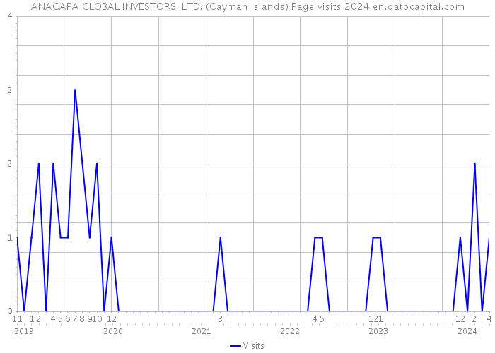 ANACAPA GLOBAL INVESTORS, LTD. (Cayman Islands) Page visits 2024 