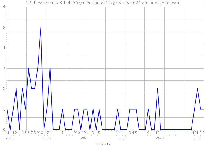 CPL Investments B, Ltd. (Cayman Islands) Page visits 2024 