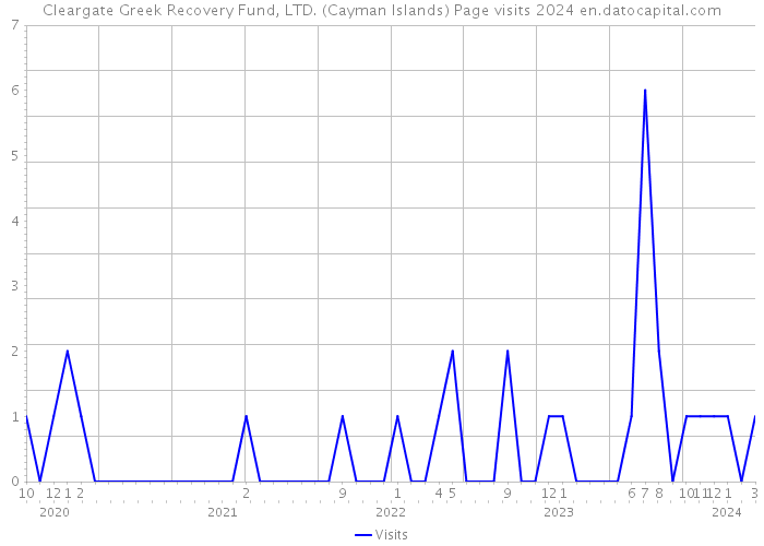 Cleargate Greek Recovery Fund, LTD. (Cayman Islands) Page visits 2024 