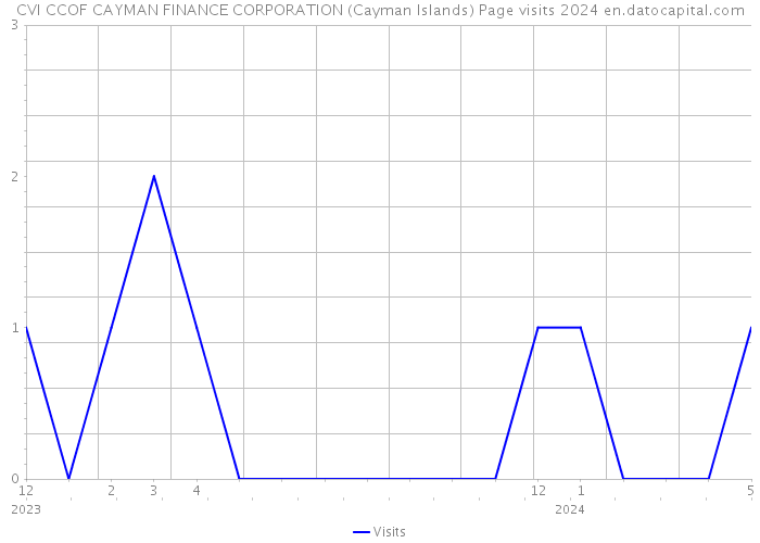 CVI CCOF CAYMAN FINANCE CORPORATION (Cayman Islands) Page visits 2024 