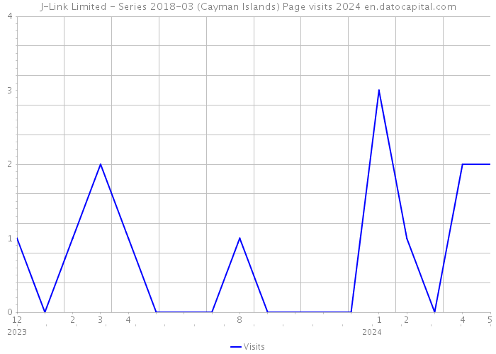 J-Link Limited - Series 2018-03 (Cayman Islands) Page visits 2024 