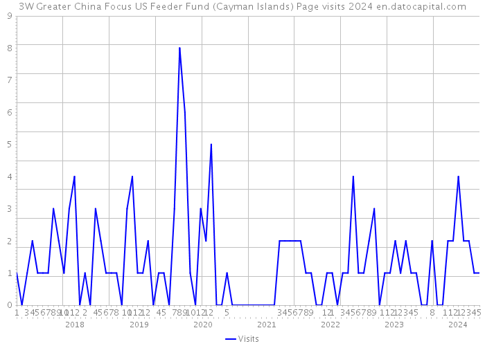 3W Greater China Focus US Feeder Fund (Cayman Islands) Page visits 2024 