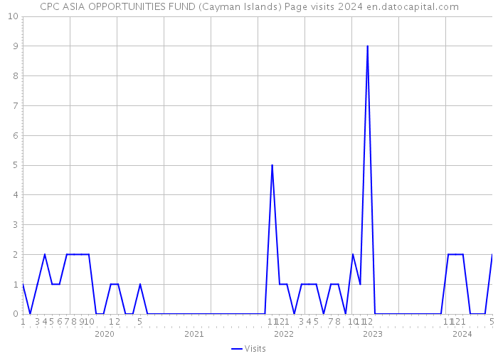 CPC ASIA OPPORTUNITIES FUND (Cayman Islands) Page visits 2024 