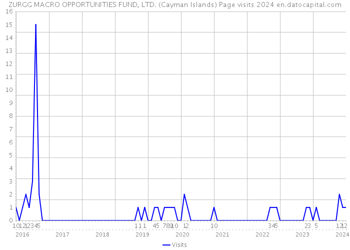 ZURGG MACRO OPPORTUNITIES FUND, LTD. (Cayman Islands) Page visits 2024 