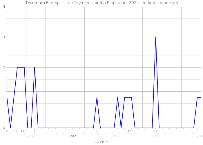 Terranum Exempt I Ltd (Cayman Islands) Page visits 2024 