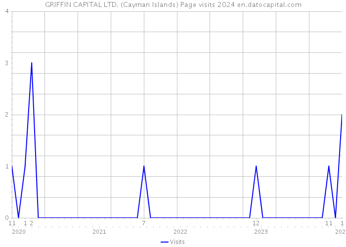 GRIFFIN CAPITAL LTD. (Cayman Islands) Page visits 2024 