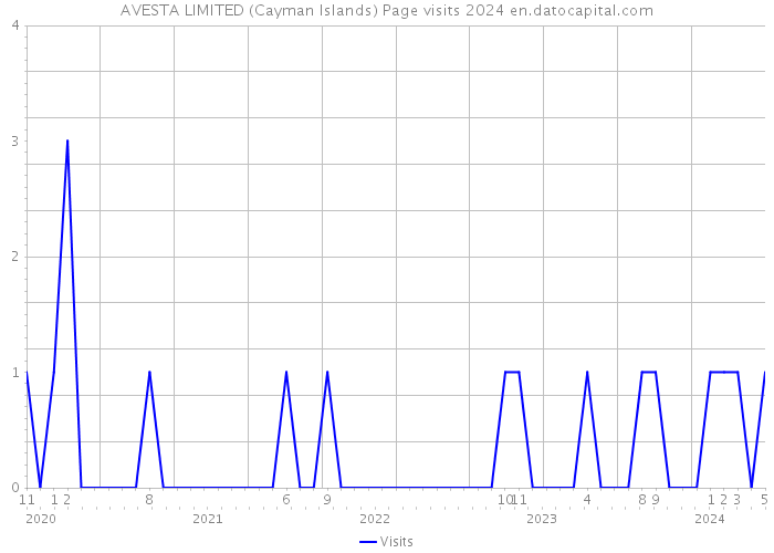 AVESTA LIMITED (Cayman Islands) Page visits 2024 