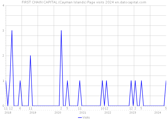 FIRST CHAIN CAPITAL (Cayman Islands) Page visits 2024 