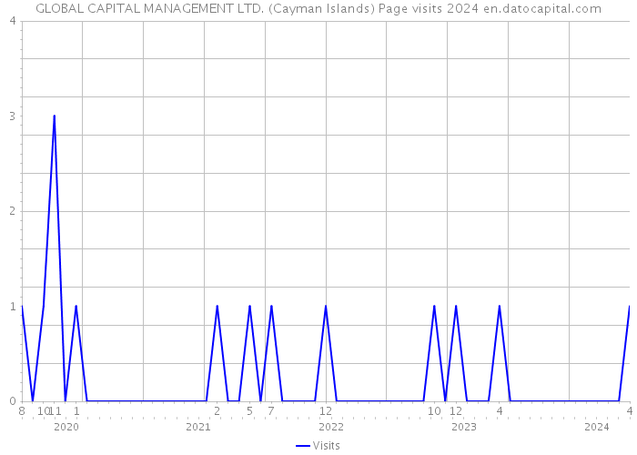 GLOBAL CAPITAL MANAGEMENT LTD. (Cayman Islands) Page visits 2024 