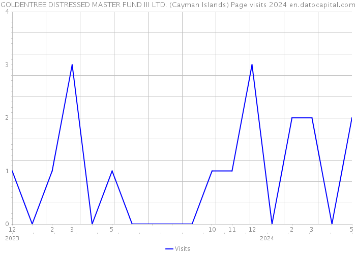 GOLDENTREE DISTRESSED MASTER FUND III LTD. (Cayman Islands) Page visits 2024 