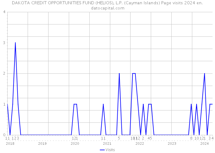 DAKOTA CREDIT OPPORTUNITIES FUND (HELIOS), L.P. (Cayman Islands) Page visits 2024 