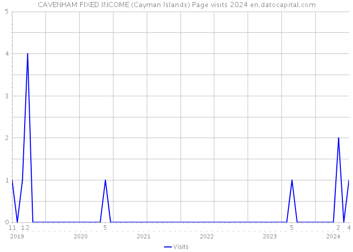 CAVENHAM FIXED INCOME (Cayman Islands) Page visits 2024 