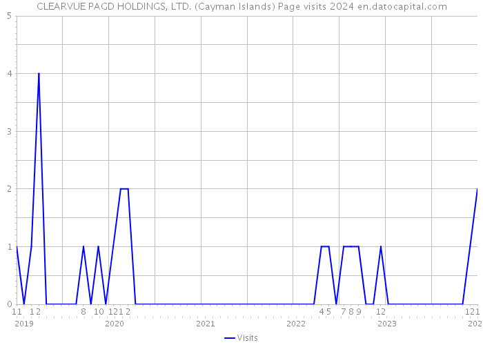CLEARVUE PAGD HOLDINGS, LTD. (Cayman Islands) Page visits 2024 