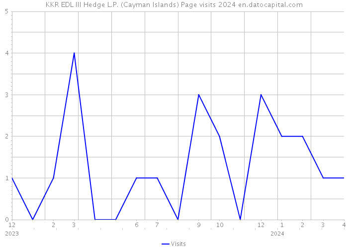 KKR EDL III Hedge L.P. (Cayman Islands) Page visits 2024 