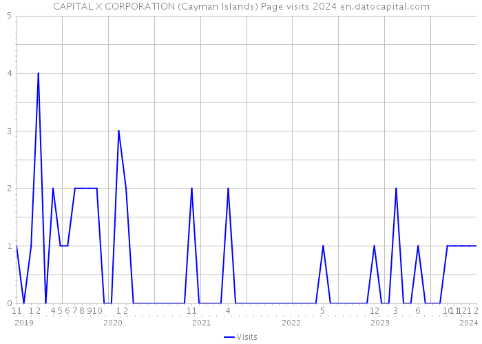 CAPITAL X CORPORATION (Cayman Islands) Page visits 2024 