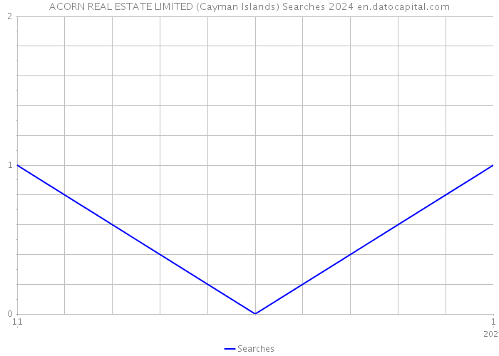 ACORN REAL ESTATE LIMITED (Cayman Islands) Searches 2024 