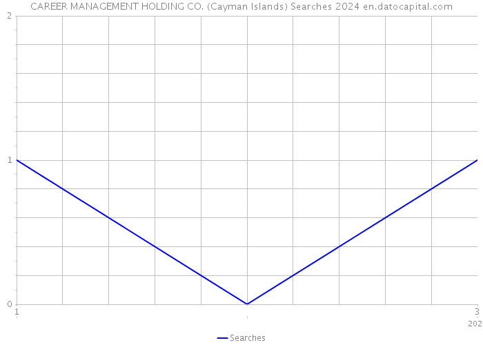 CAREER MANAGEMENT HOLDING CO. (Cayman Islands) Searches 2024 