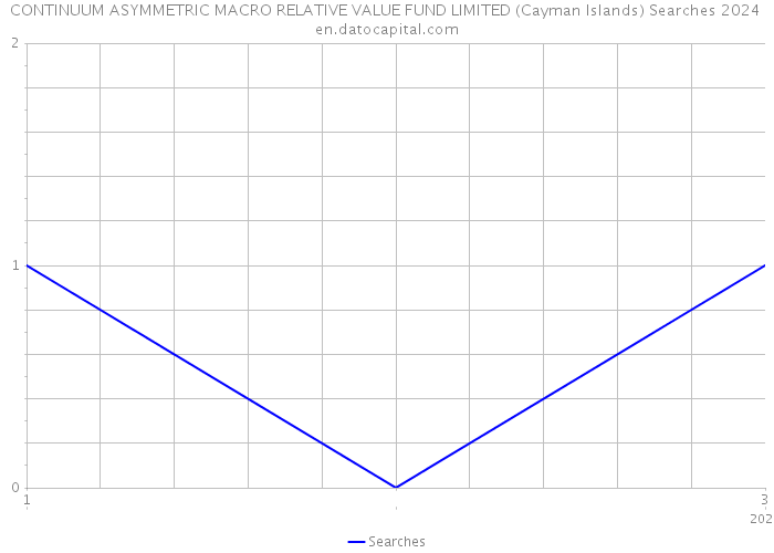 CONTINUUM ASYMMETRIC MACRO RELATIVE VALUE FUND LIMITED (Cayman Islands) Searches 2024 