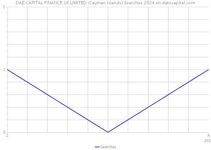 DAE CAPITAL FINANCE 16 LIMITED (Cayman Islands) Searches 2024 