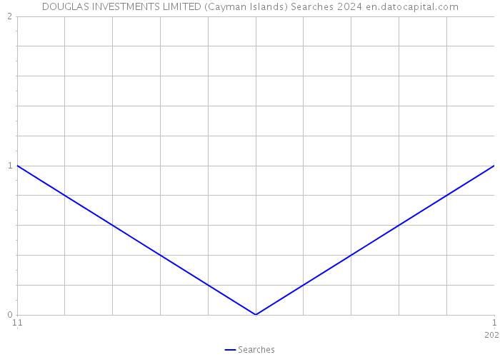 DOUGLAS INVESTMENTS LIMITED (Cayman Islands) Searches 2024 