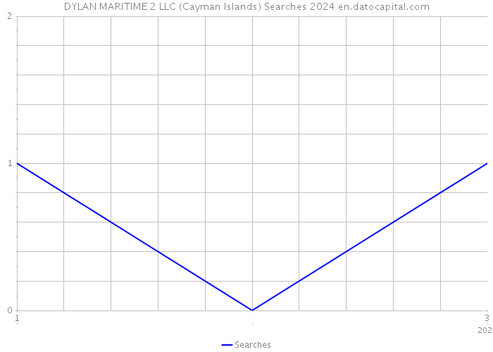 DYLAN MARITIME 2 LLC (Cayman Islands) Searches 2024 