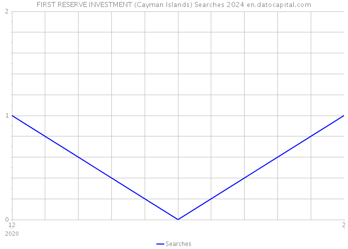 FIRST RESERVE INVESTMENT (Cayman Islands) Searches 2024 