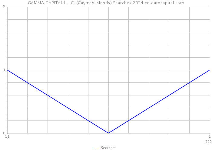 GAMMA CAPITAL L.L.C. (Cayman Islands) Searches 2024 