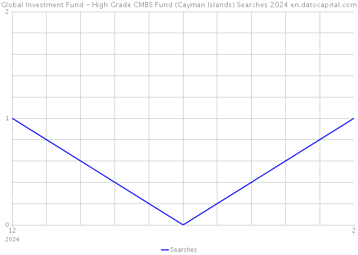 Global Investment Fund - High Grade CMBS Fund (Cayman Islands) Searches 2024 