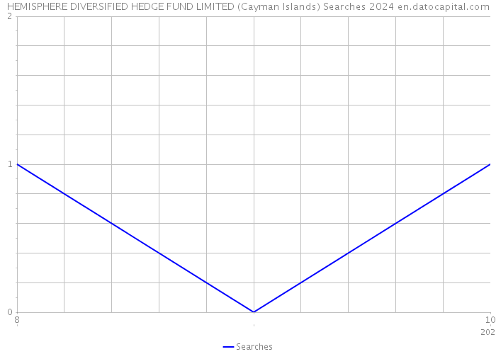 HEMISPHERE DIVERSIFIED HEDGE FUND LIMITED (Cayman Islands) Searches 2024 