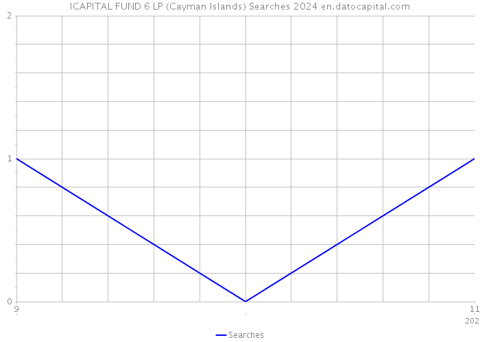 ICAPITAL FUND 6 LP (Cayman Islands) Searches 2024 