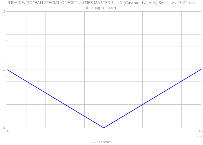 INDAR EUROPEAN SPECIAL OPPORTUNITIES MASTER FUND (Cayman Islands) Searches 2024 